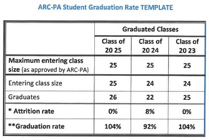 ARC-PA Student Attrition Table for PA Program Classes of 2023, 2024, and 2025