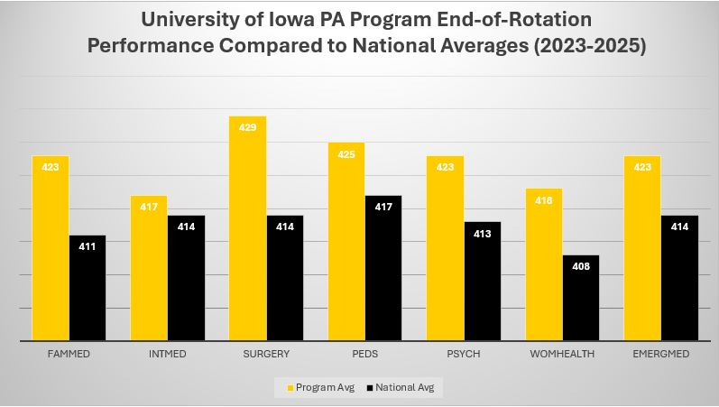 Graph for University of Iowa PA Program End of Rotation Exam Performance Compared to National Avverages for Class of 2023, Class of 2024, and Class of 2025