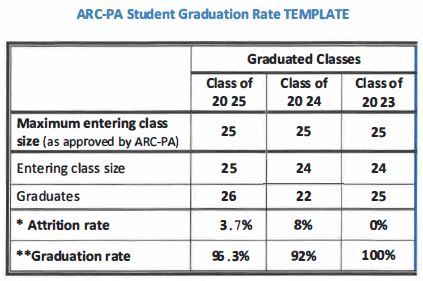 ARC-PA Student Attrition Table for PA Program Classes of 2023, 2024, and 2025